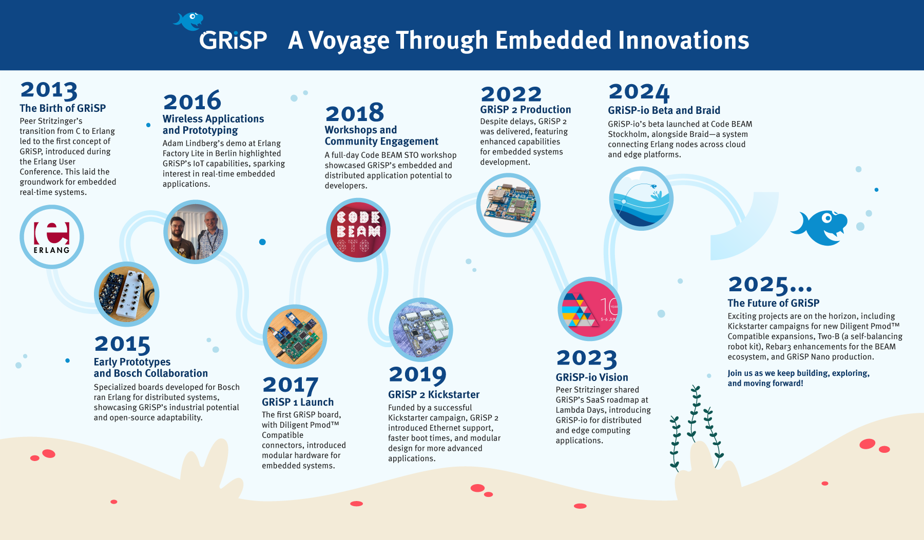 GRiSP History Infographic